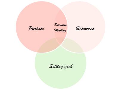 The Mind-Map Method to Decision Making