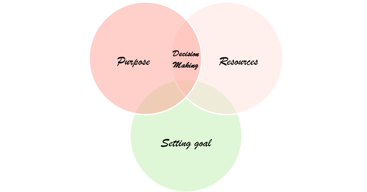 The Mind-Map Method to Decision Making